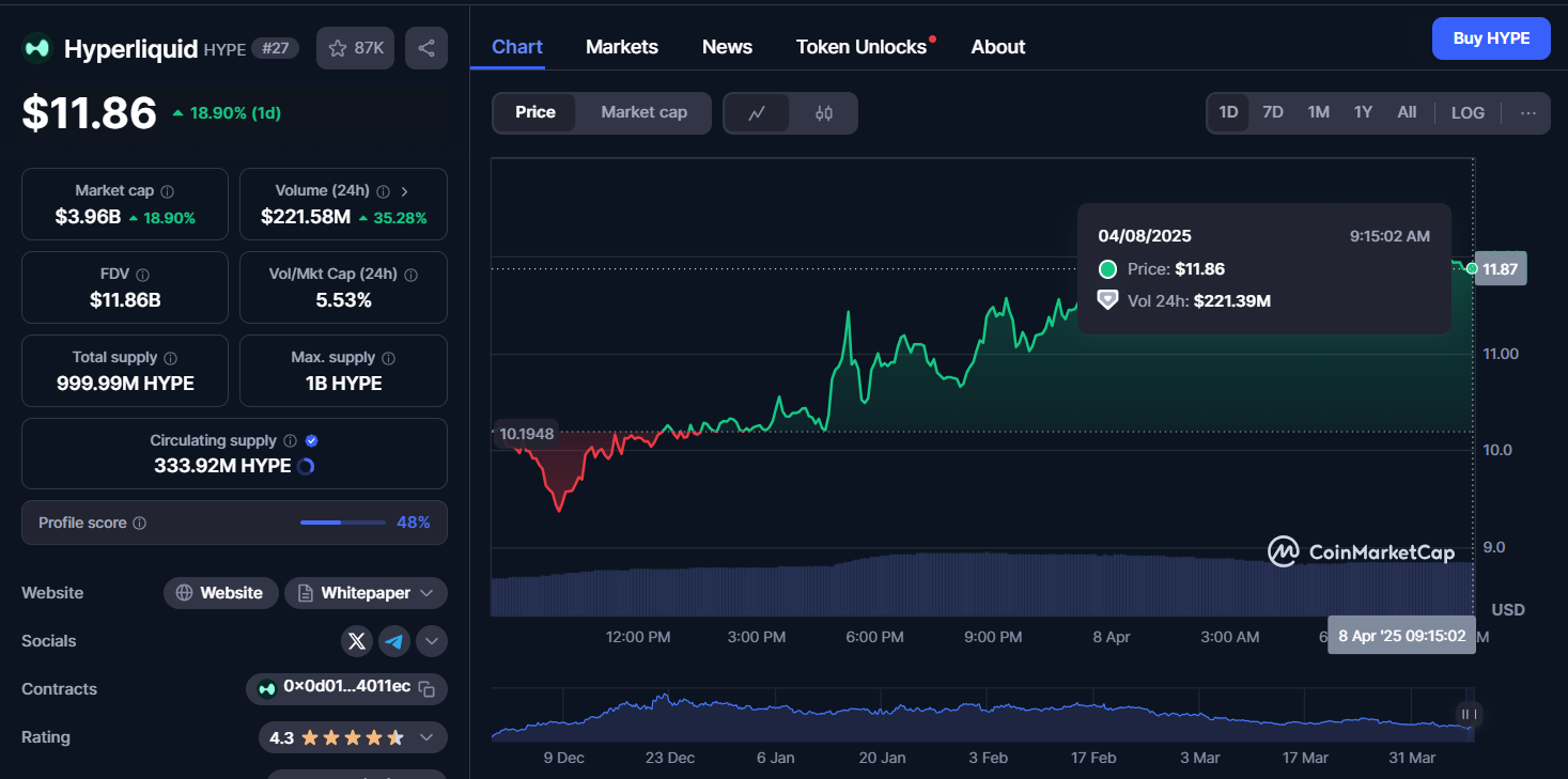HYPE Price Breaks $11.85: Can It Sustain This Momentum? image 0