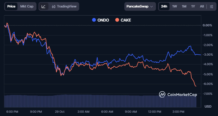 PancakeSwap nutzt Ondo, um reale Assets (RWAs) auf der BNB Chain zu integrieren