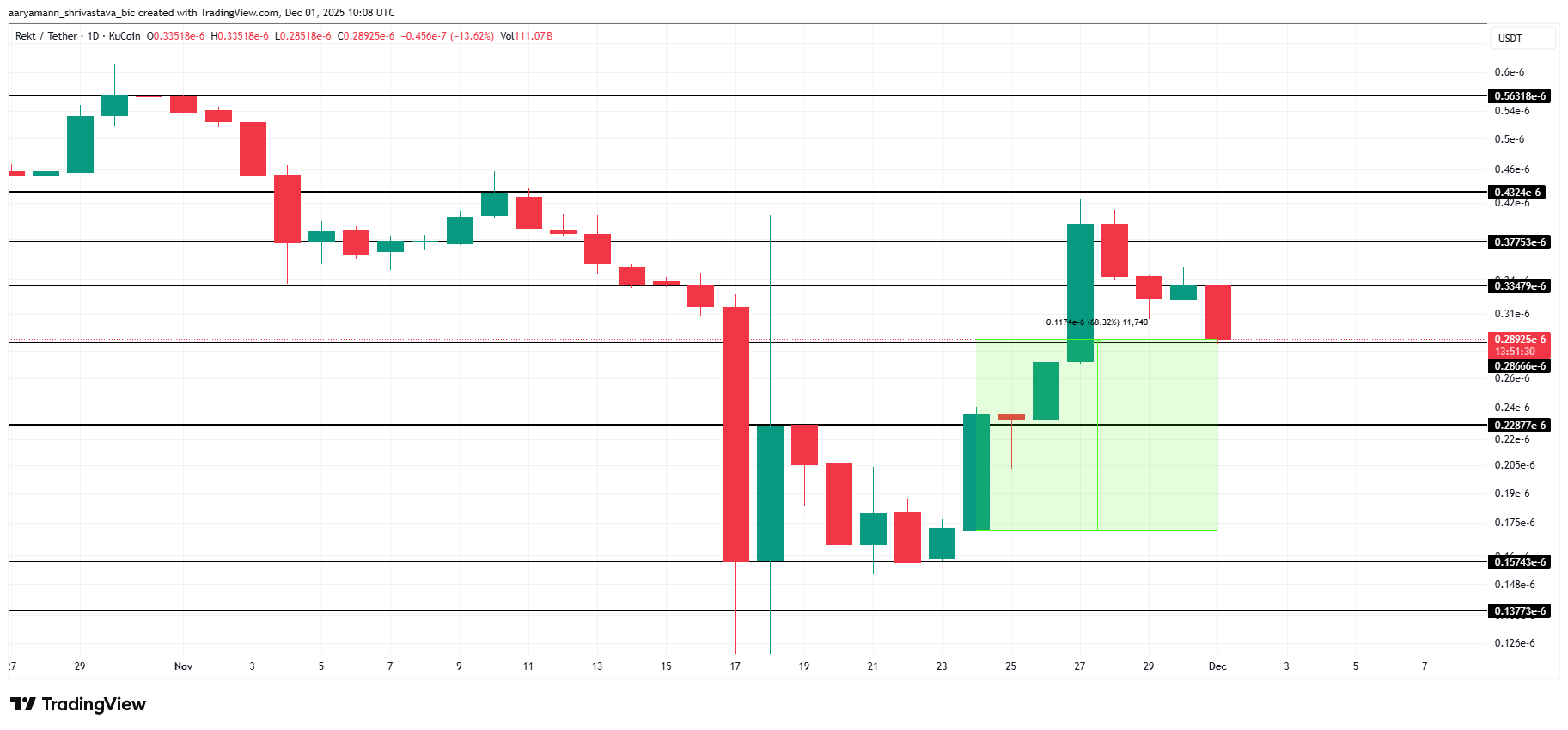 3 Meme Coins To Watch In The First Week Of December image 1