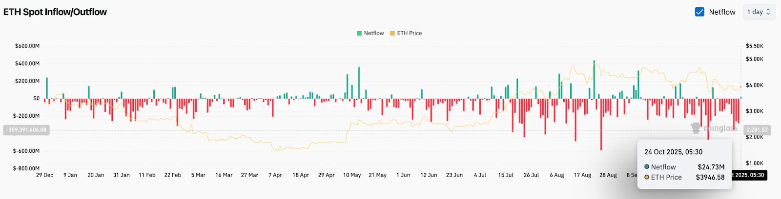 Ethereum-Preisvorhersage: ETH testet Erholung, da Liquiditätscluster über 4.200 $ steigen image 1