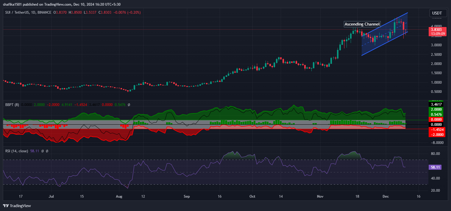 Sui Struggles to Hold Price Dip at 4% Amid Recent Market Crash image 0
