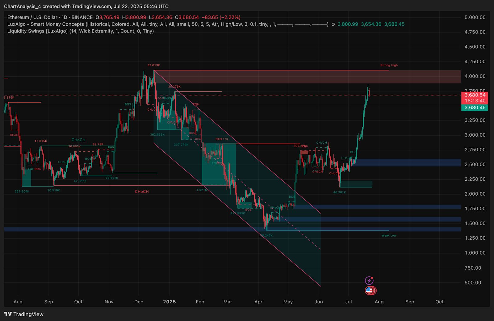 Ethereum (ETH) Kurs Vorhersage für Juli 23 image 3