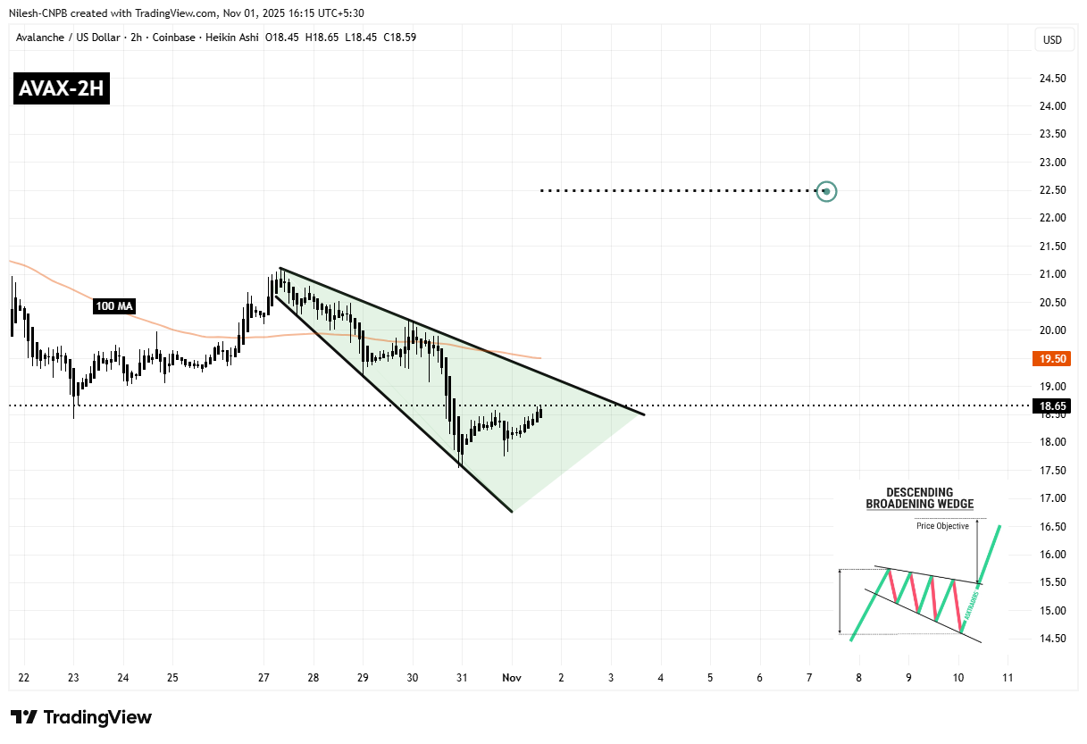 Avalanche (AVAX) portlashga tayyormi? Ushbu muhim naqsh shakllanishi shuni ko'rsatmoqda! image 1