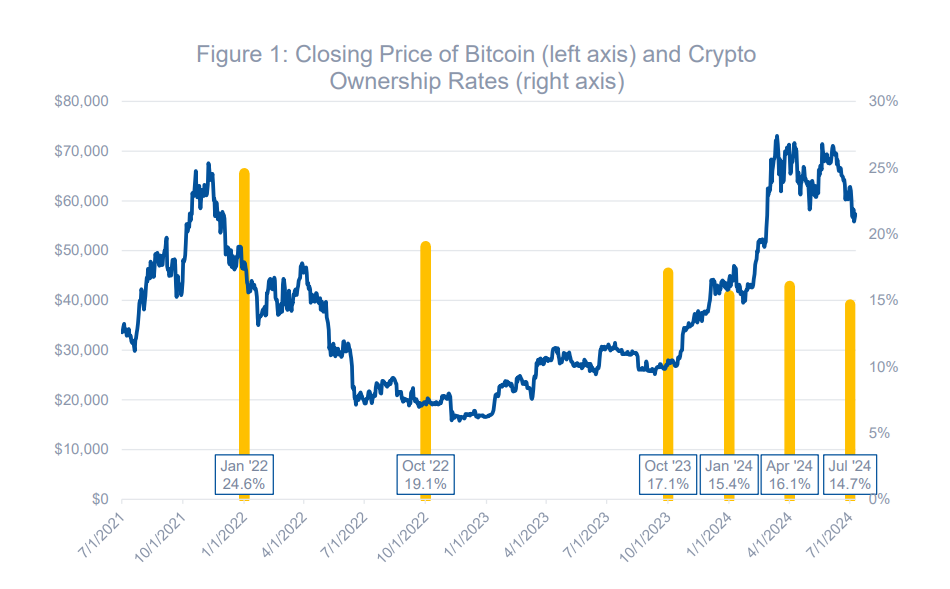 The 2024 bull market convinced more nocoiners to consider crypto image 0