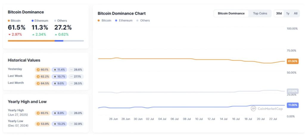 Dominasi Bitcoin Meroket Selagi Altcoin Season Index Anjlok, Apa yang akan Terjadi? image 0