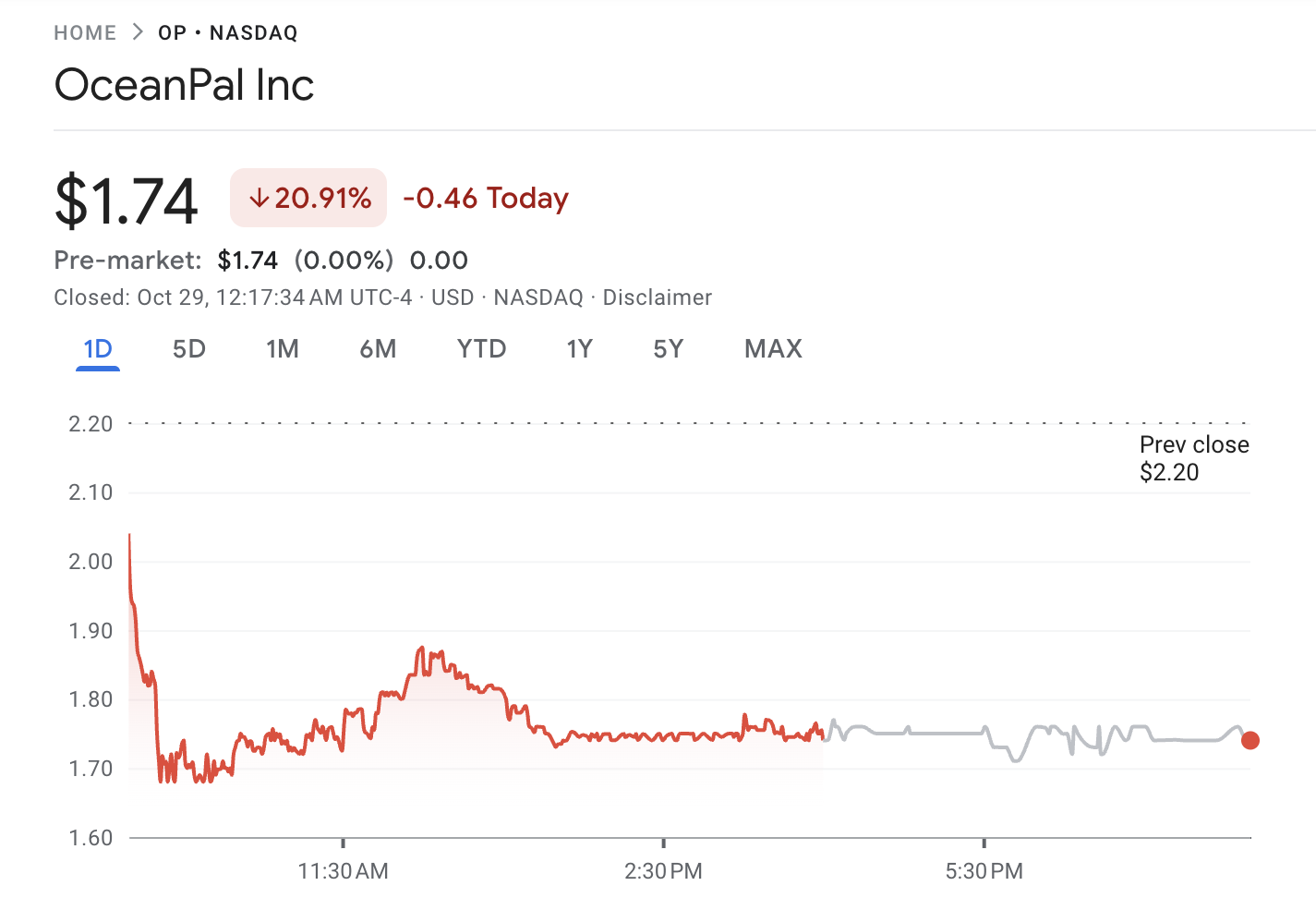 دفع OceanPal بقيمة 120 مليون دولار في NEAR يرسل السهم للهبوط بنسبة تقارب 21% image 0