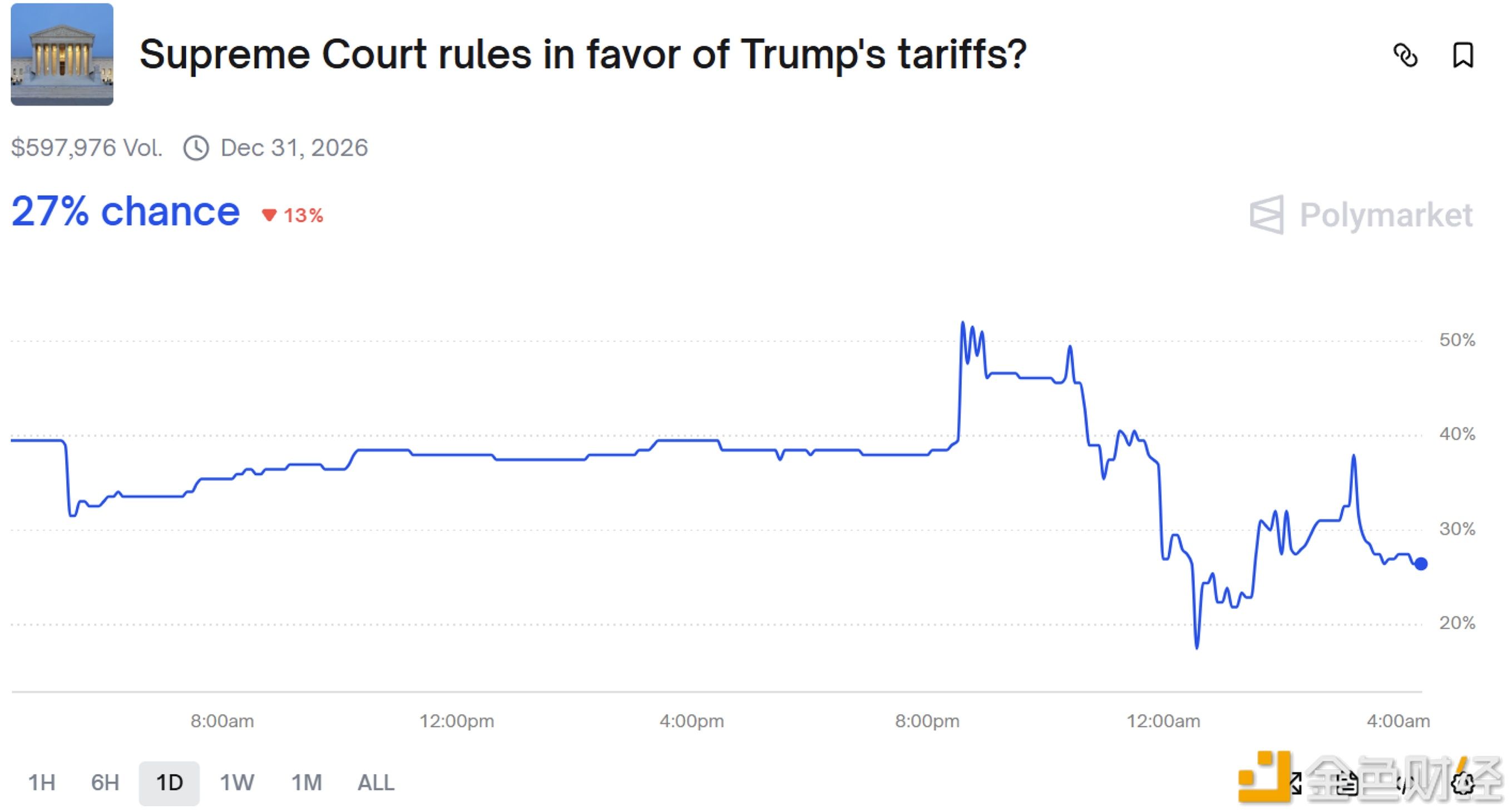 Progress in U.S. Supreme Court Tariff Case Debate: Trump's Chances of Winning Decrease