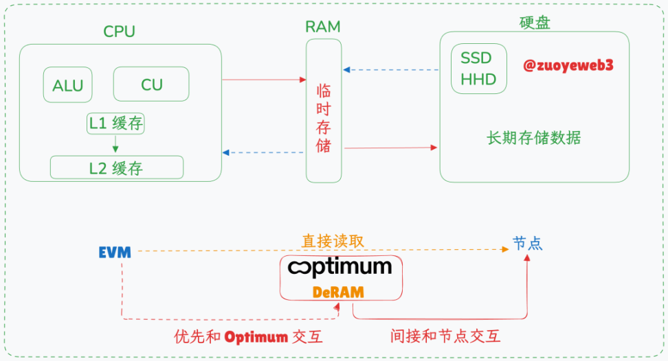 Optimum 给以太坊装内存条 image 3