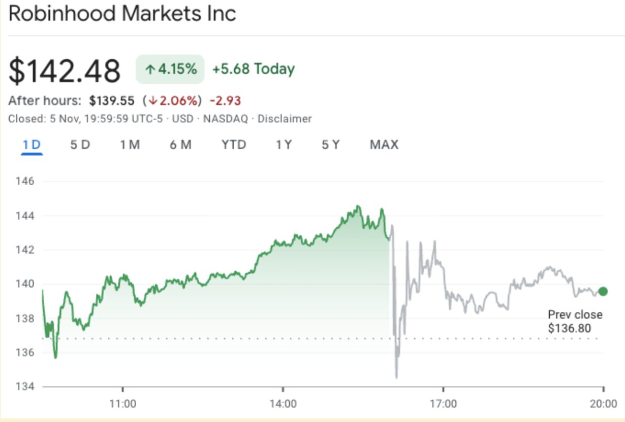 Robinhood riporta un aumento del 300% nei ricavi crypto del terzo trimestre, profitti superiori alle aspettative image 0
