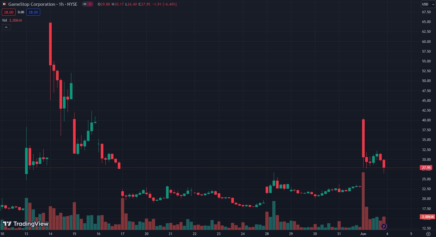СМИ: Roaring Kitty могут запретить торговлю акциями на E*Trade image 0
