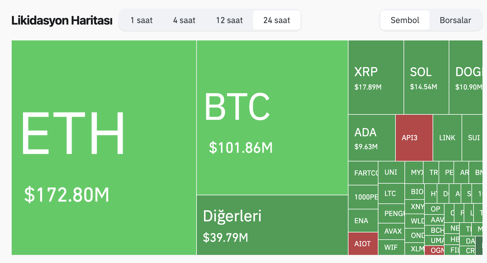 El Mercado Cripto Enfrenta Desafíos con Más de $440 Millones en Liquidaciones