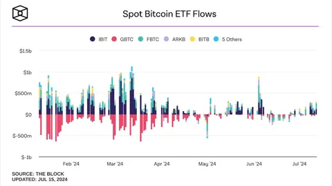 Bitcoin Booms: ETFs Surge & Ether ETF Approval Imminent!