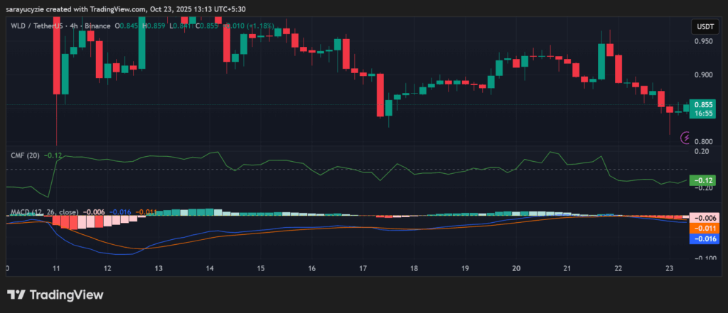 Od czerwieni do zieleni: Czy Worldcoin (WLD) może odwrócić trend spadkowy? image 0