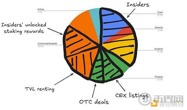 幽灵代币经济学:揭秘代币分配有哪些后门交易 image 2