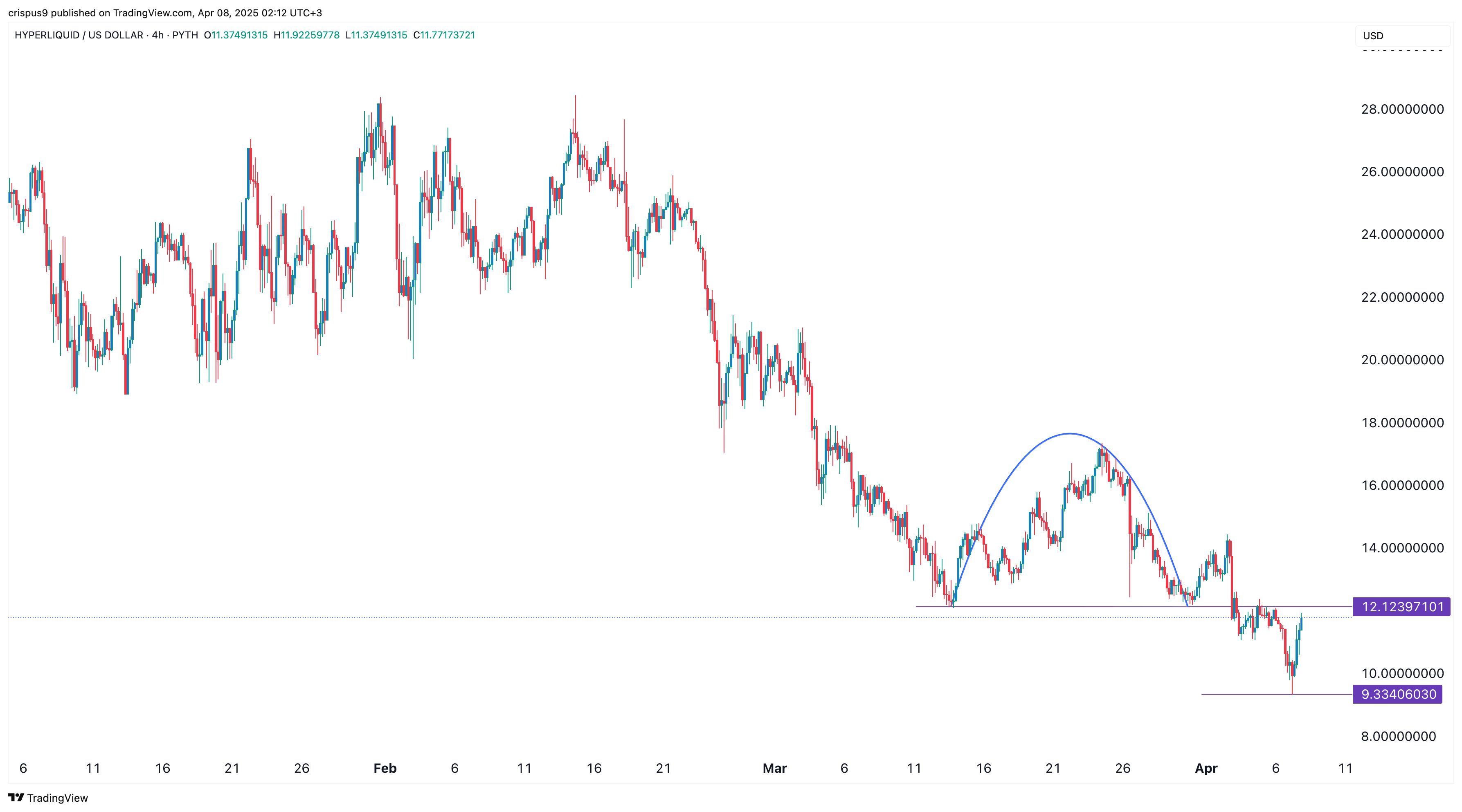 1 Crypto zum Kauf diese Woche, 1 zum Verkauf: Pi Network, Hyperliquid image 3