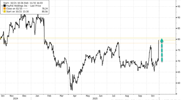 Entrando ufficialmente nel settore dell'e-commerce, PayPal diventa il primo portafoglio di pagamento di ChatGPT image 0