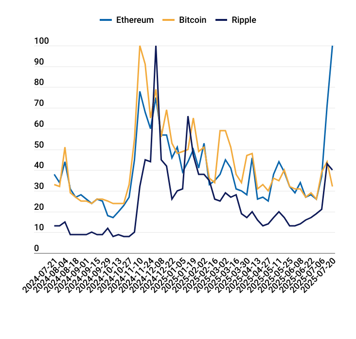 Ethereum-Comeback: Institutionelle schichten massiv um und investieren Milliarden – Privatanleger ziehen nach image 10