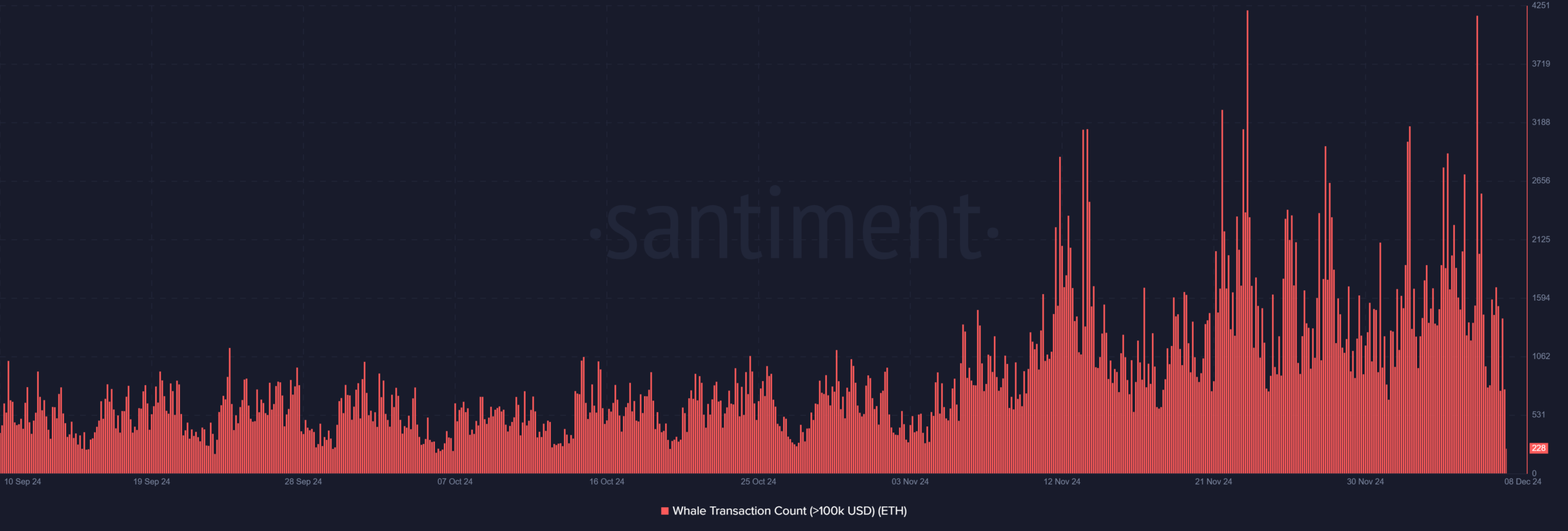 Ethereum Sees Increased Large Transactions Amid 300% Surge, Suggesting Potential Market Dynamics Near Key Price Levels image 1