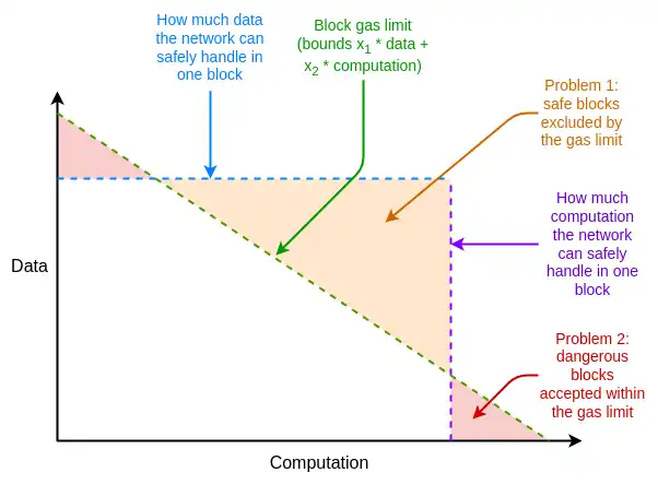 Vitalik 关于以太坊可能的未来（六）：The Splurge image 7