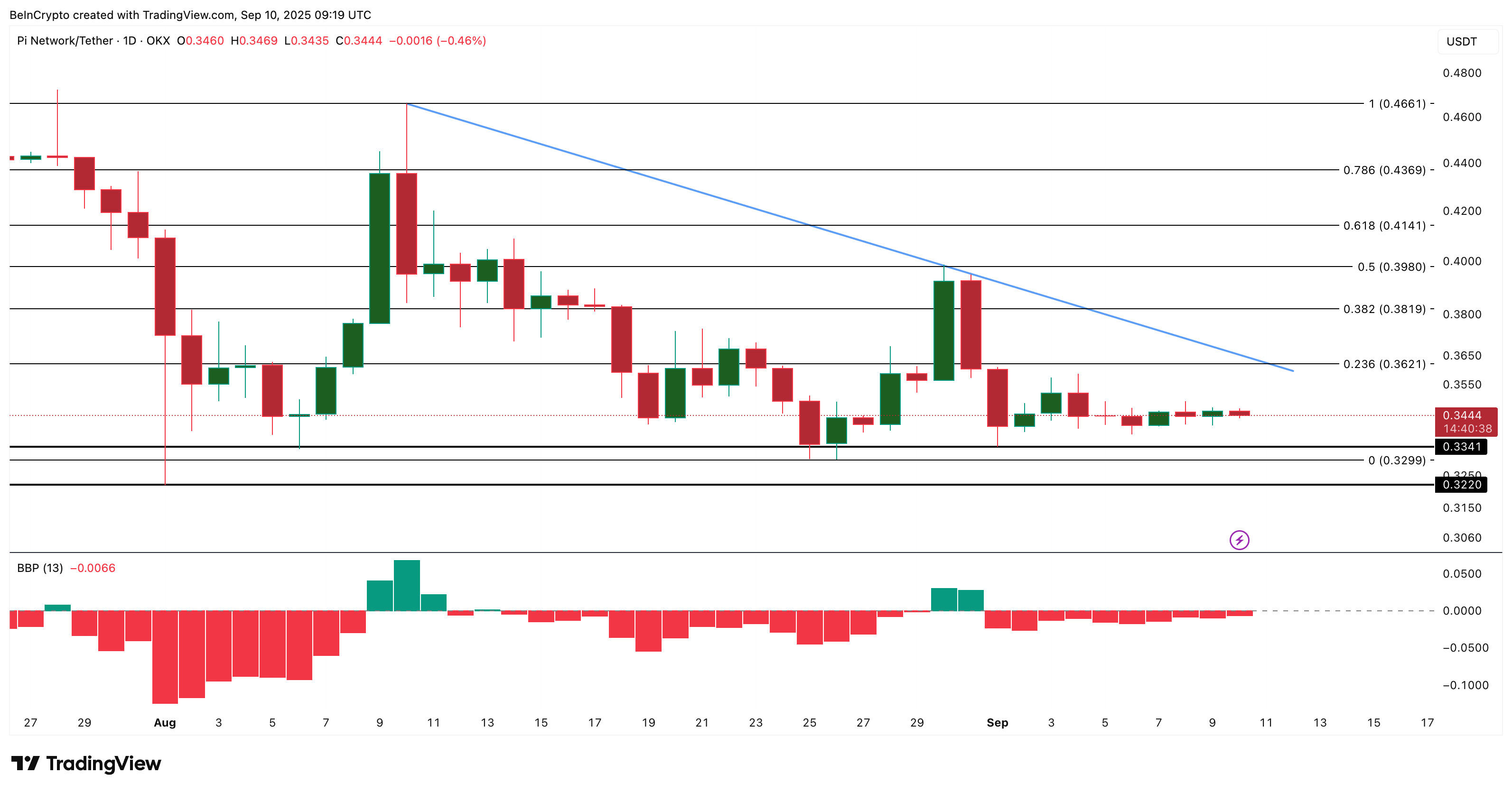 El precio de Pi Coin podría estar observando el lanzamiento del ETF de Dogecoin para un rebote de alivio — Aquí te contamos por qué image 2