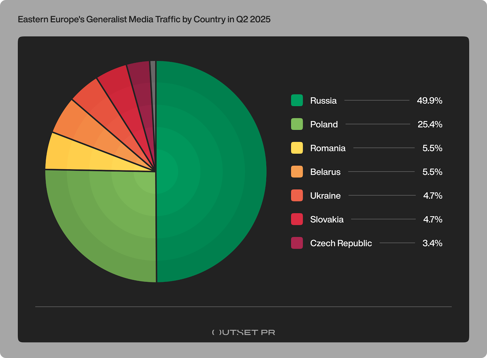 63 % des médias crypto d'Europe de l'Est ont perdu du trafic au deuxième trimestre, mais une croissance remarquable et de nouveaux canaux signalent des opportunités image 1
