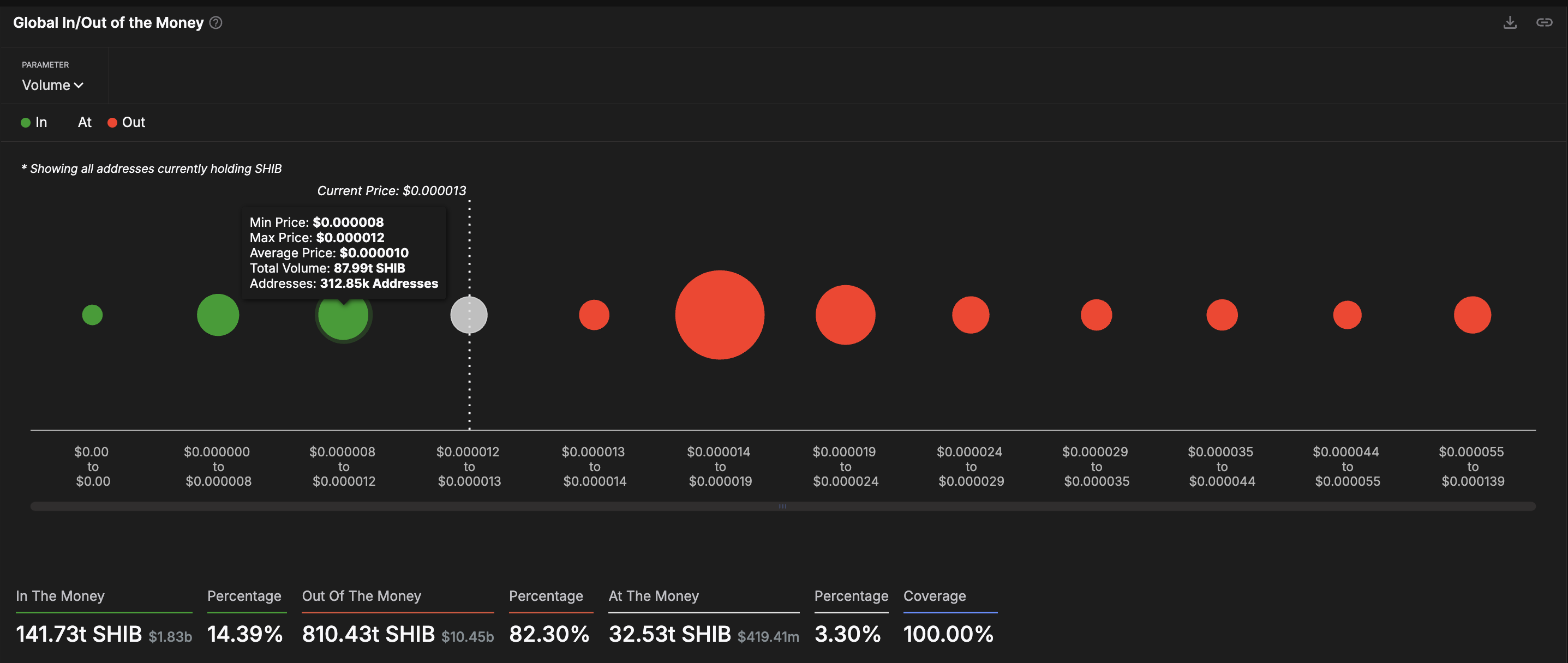 Shiba Inu Price Breakdown Likely as It Appears to Be the Weakest Pup in the Meme Pack image 1