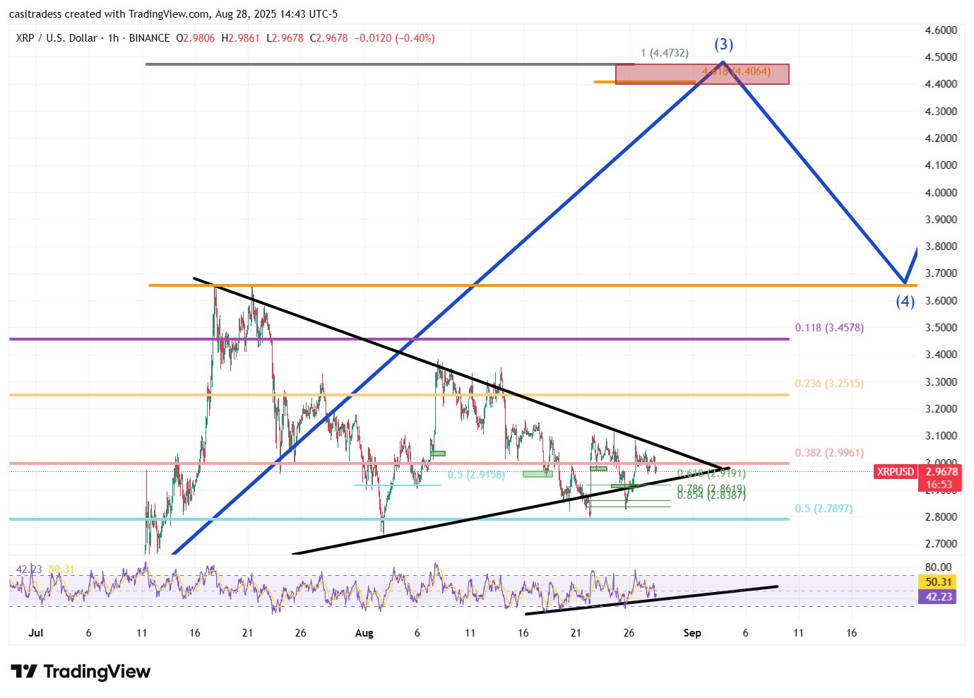 XRP-Kurs nah am Widerstand bei 3,08 Dollar – Bären sehen Rückgang auf 2,80 image 1