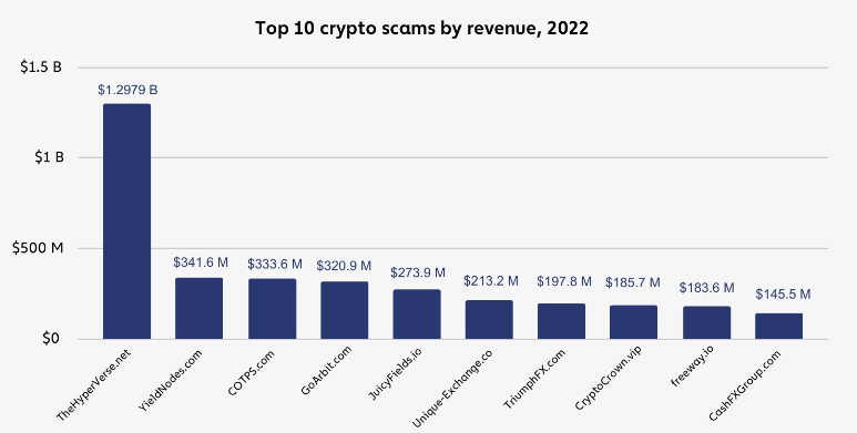Chainalysis обвинили в клевете на инвестпроект YieldNodes image 0