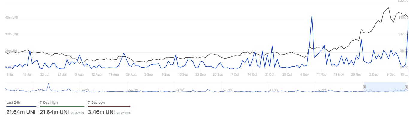 Uniswap’s Large Transactions Surge 200% Amidst 9% Price Decline: Understanding the Market’s Mixed Signals image 0