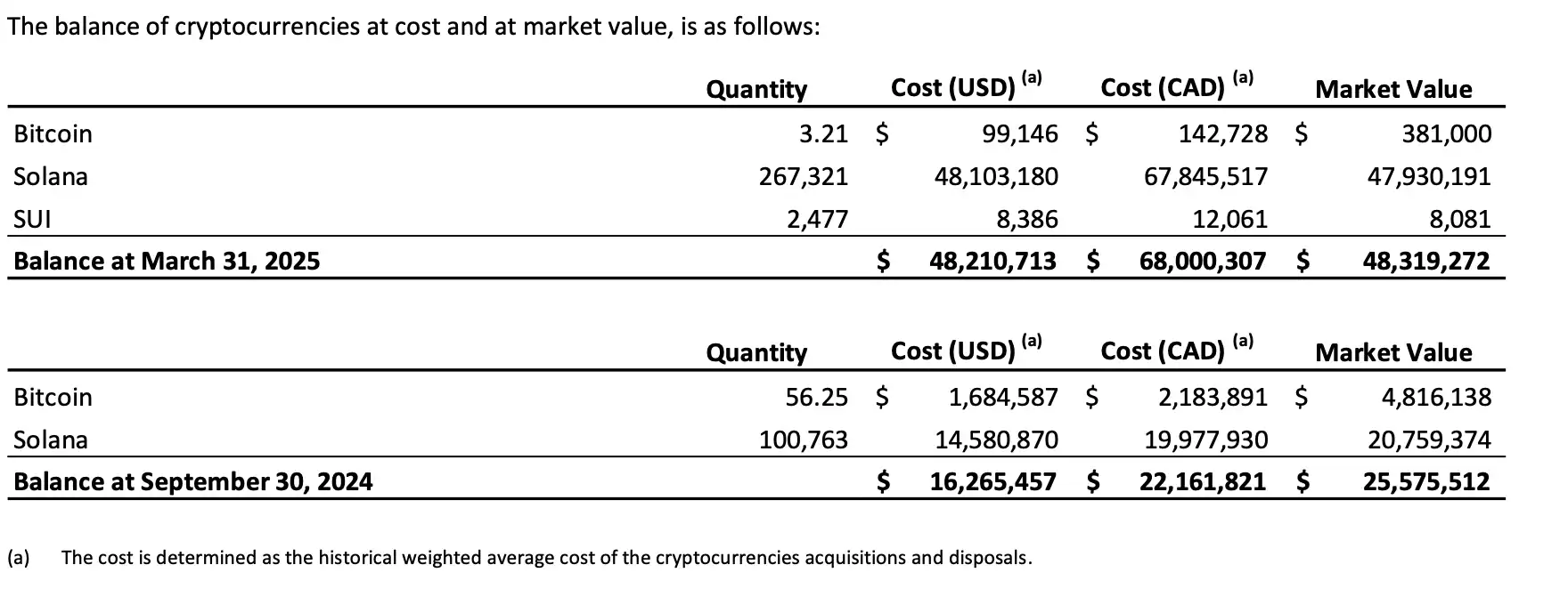 一周暴涨400%，谁才是真正的SOL版微策略 image 3