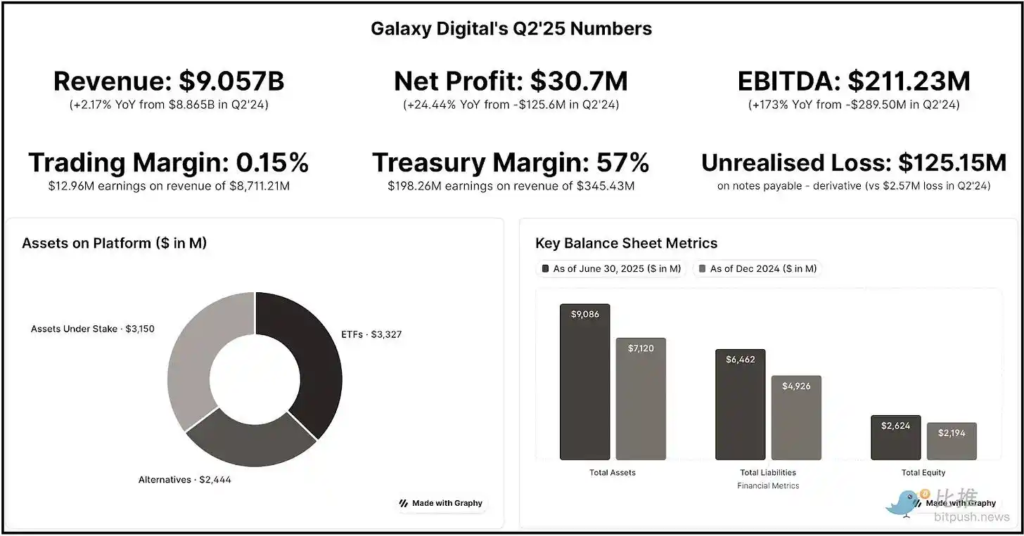 Interpreting Galaxy Q2 Financial Report: Hundred Billion Revenue but Unprofitable, Transforming into AI