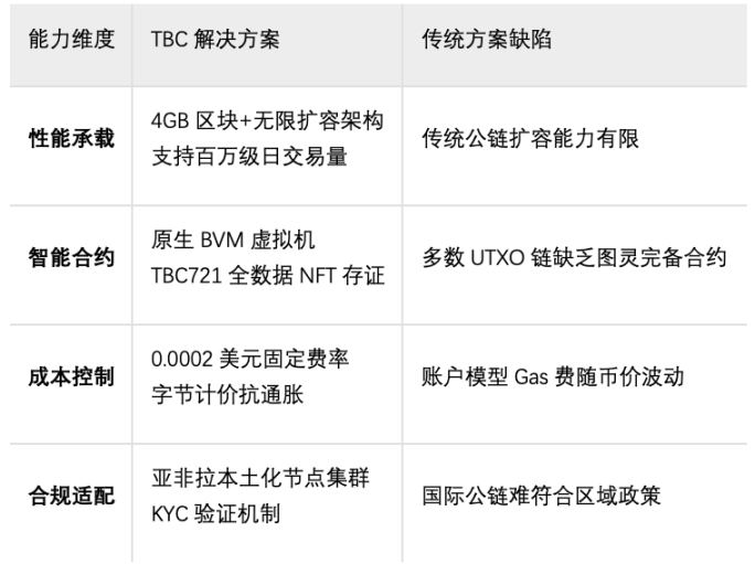 基于 TBC 高性能公链的下一代账本——重塑企业信任基石：UTXO 模型与链上记账法的融合革新 image 0