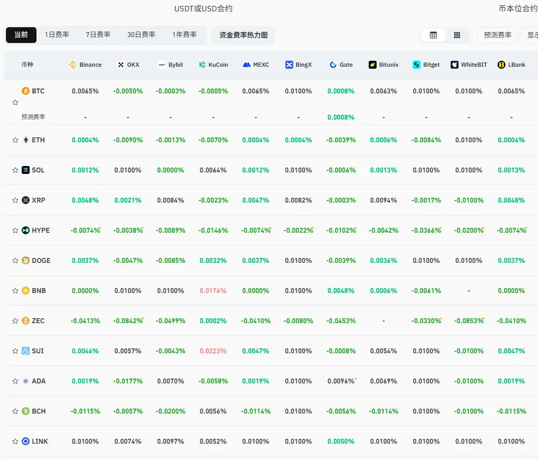 Die aktuellen Finanzierungsraten der führenden CEX und DEX zeigen, dass der Markt weiterhin vollständig bärisch bleibt.
