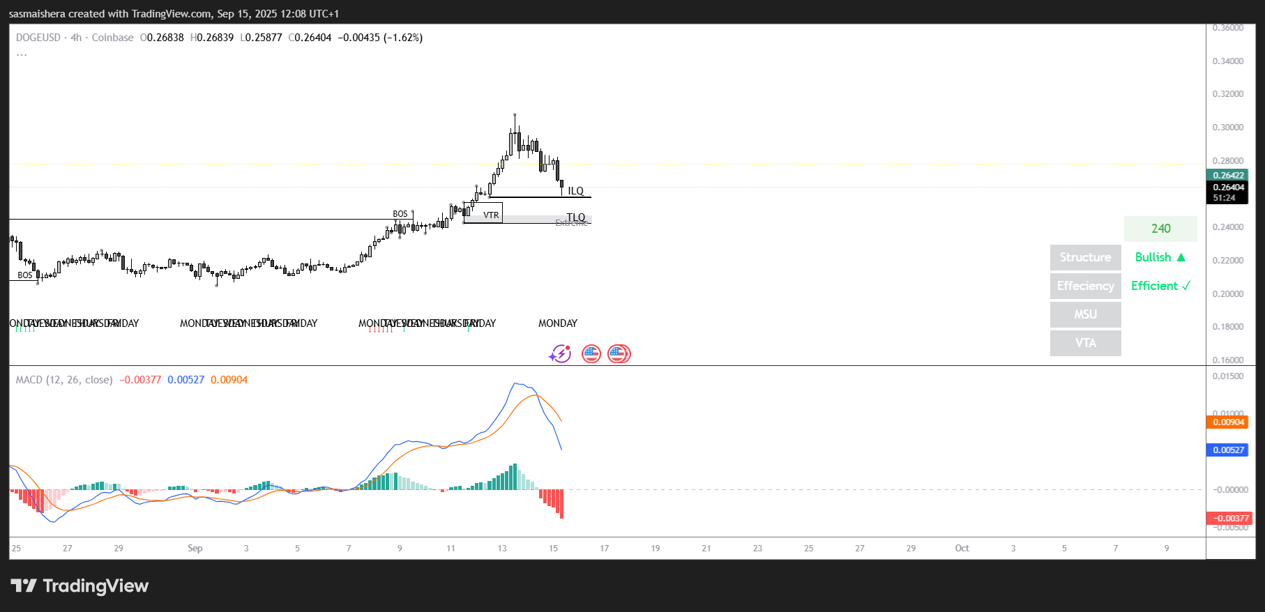 Dogecoin-Preisvorhersage: DOGE sinkt um 9%, da Memecoins unterdurchschnittlich abschneiden