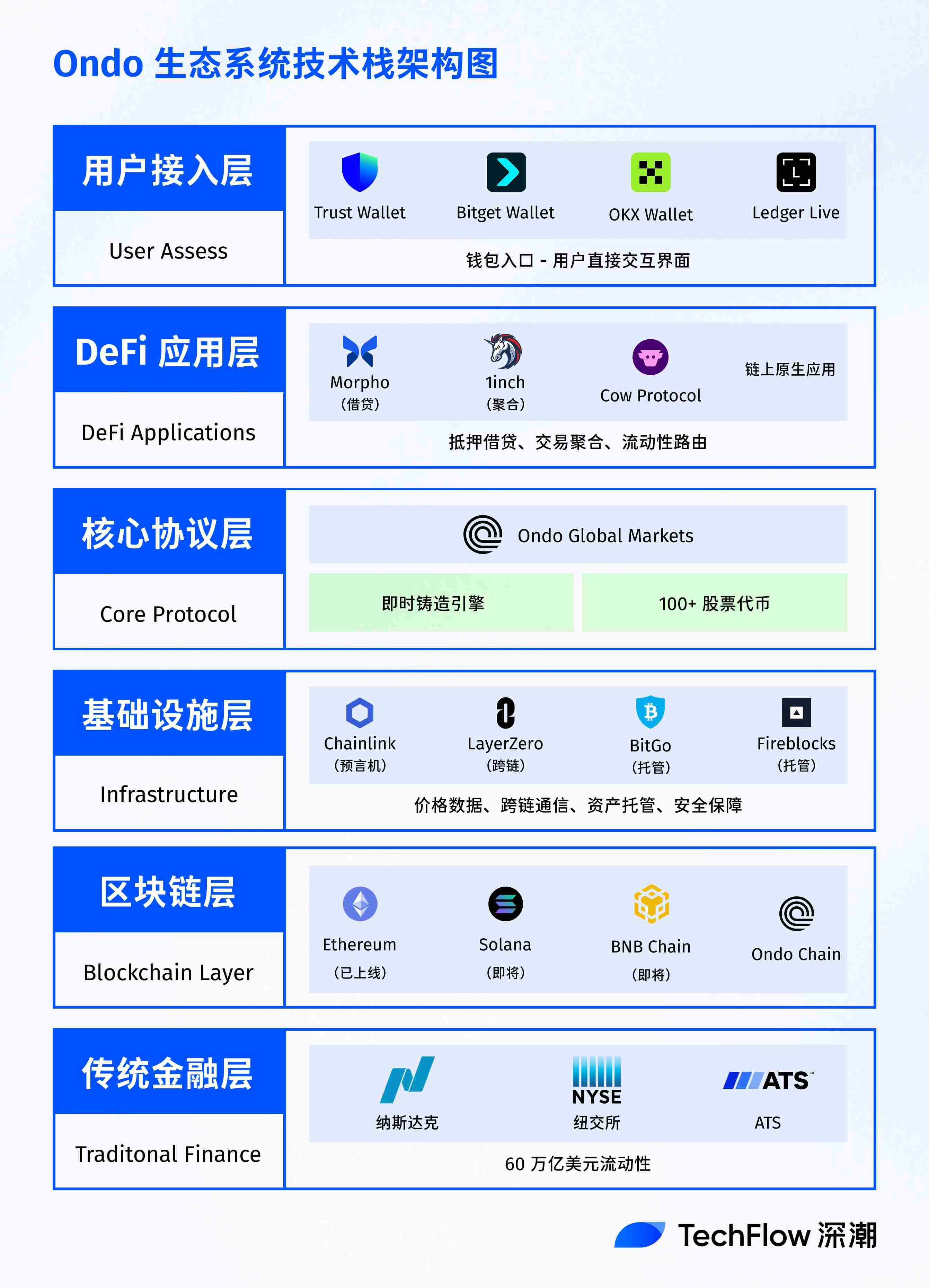 ウォールドガーデンを打破：Ondo Global Marketはどのようにして100以上の米国株をオンチェーン化するのか？ image 10