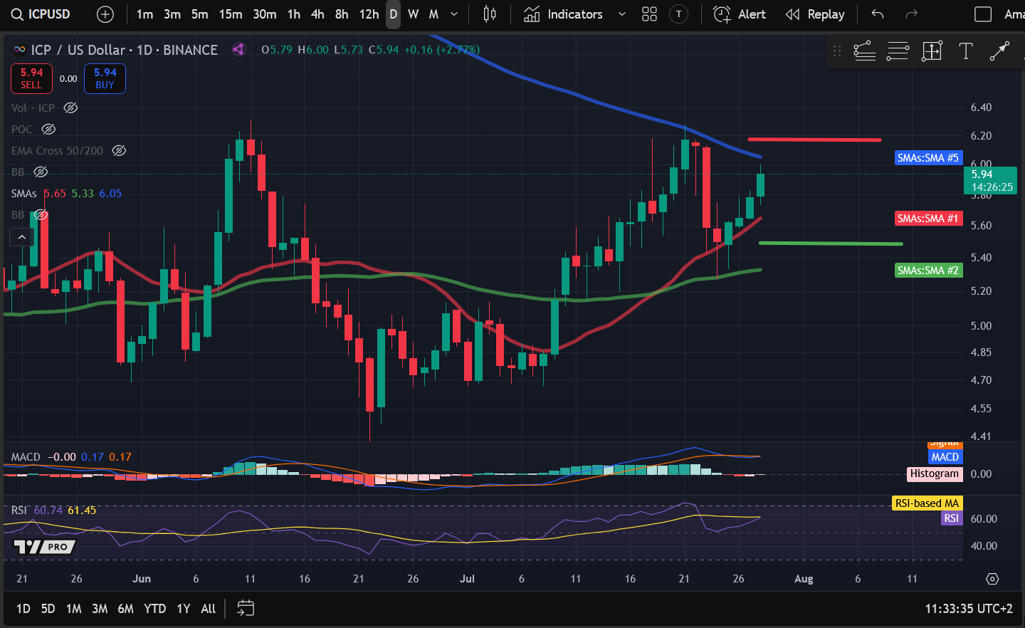 Crypto Price Analysis 7-28: BITCOIN: BTC, ETHEREUM: ETH, SOLANA: SOL, APTOS: APT, INTERNET COMPUTER: ICP image 4
