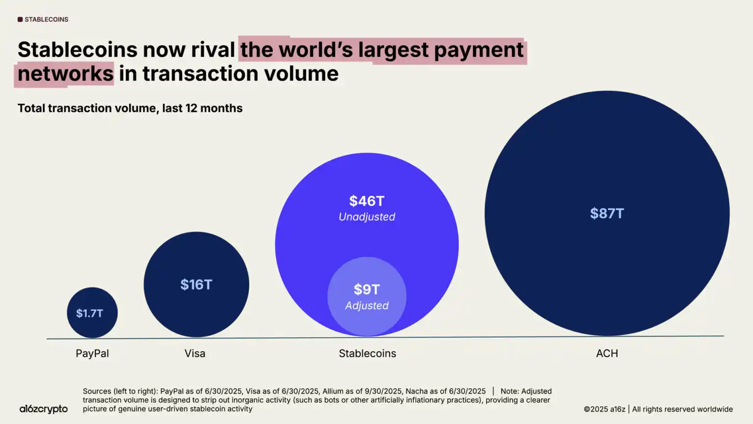 a16z 2025 Report: $40 Trillion Market Cap Milestone, The Year Global Assets Go On-chain image 10