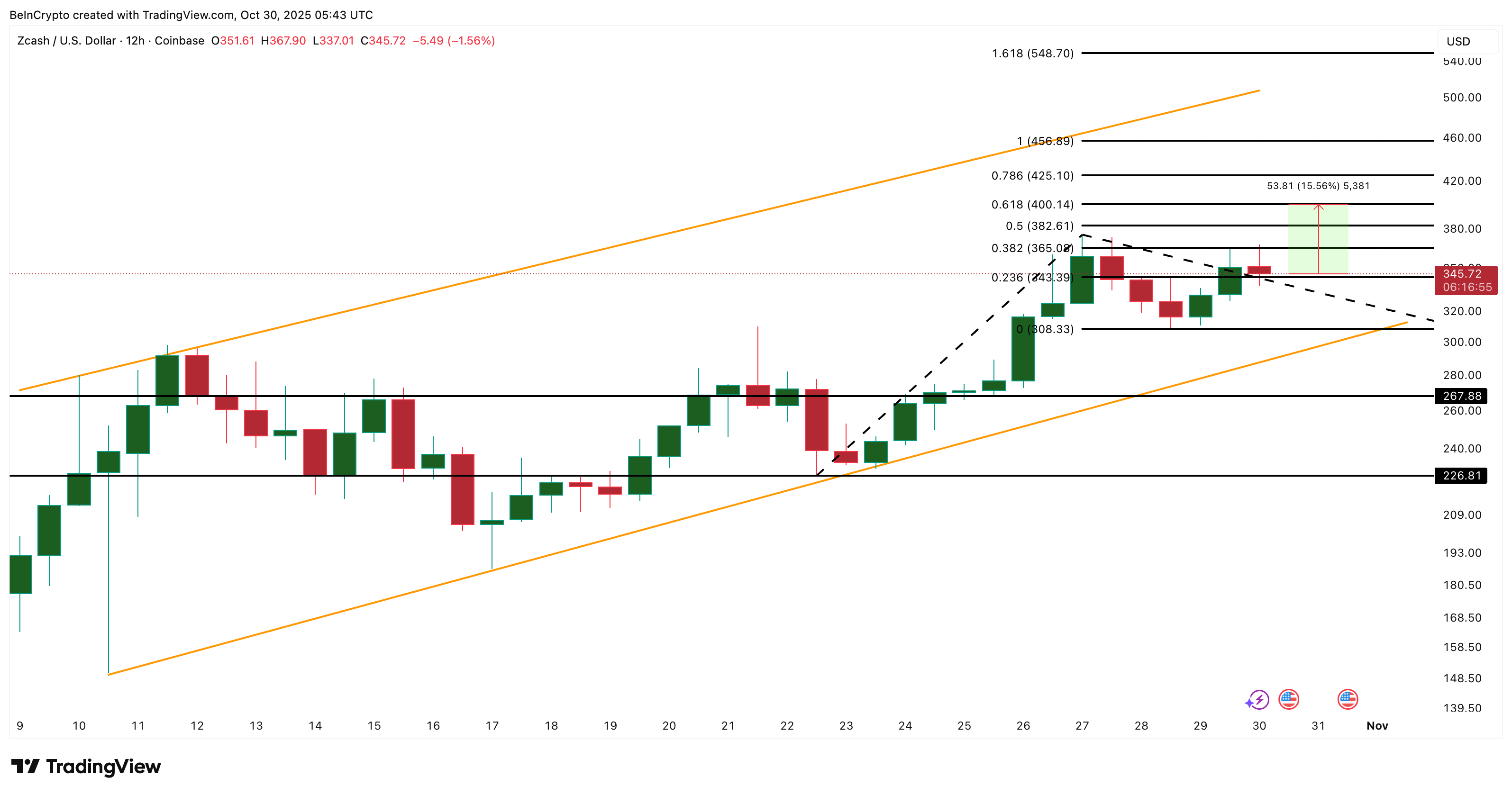 La subida del 400% de Zcash en octubre muestra signos de agotamiento: ¿se avecina una corrección? image 3