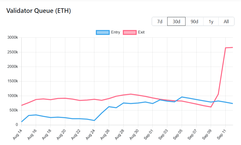 更多ETH等待流出而非流入：Ethereum能否守住4,500美元？ image 0
