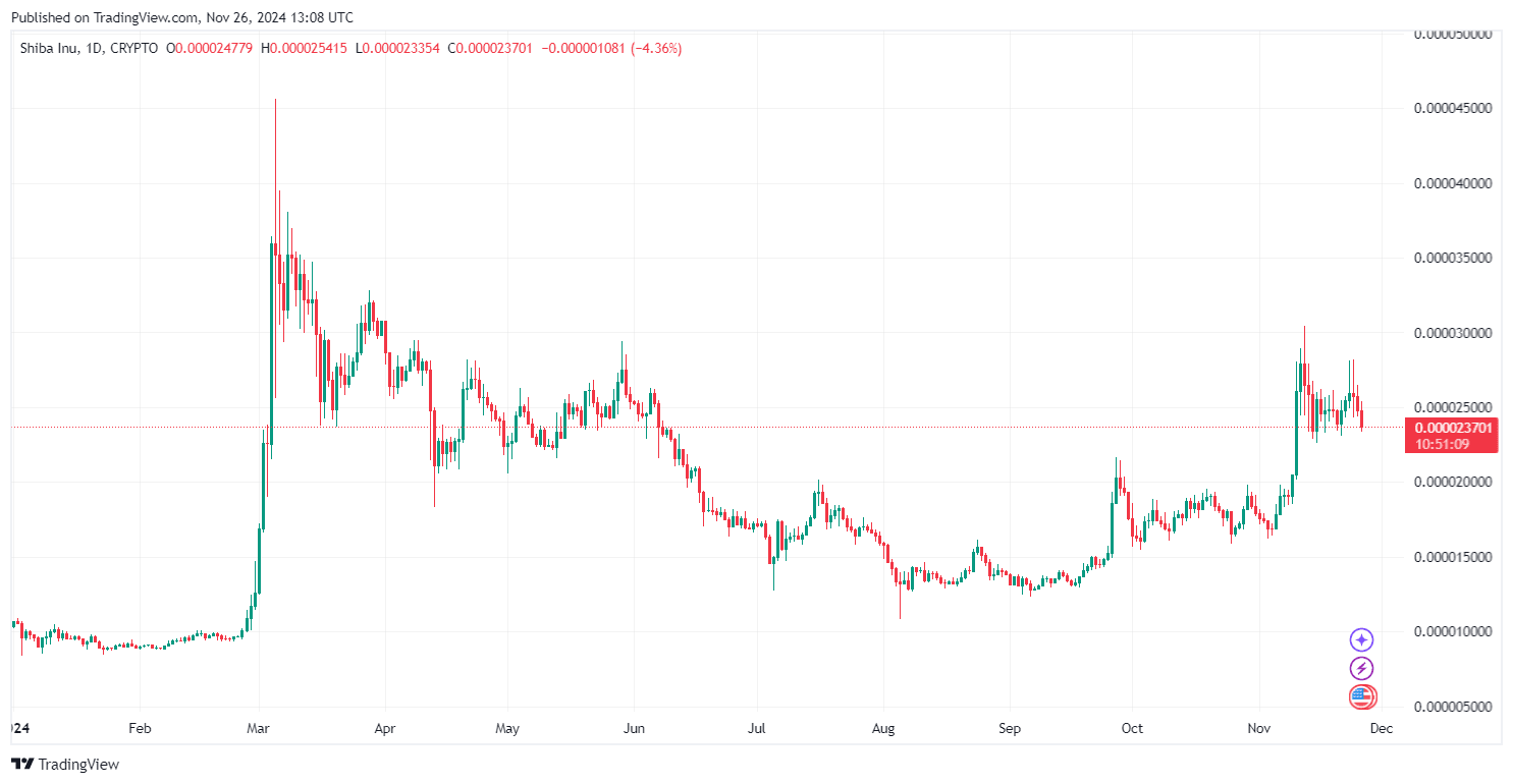 Shiba Inu Kurs Prognose: Neue Belohnungen & Tokenverbrennungen vs Marktabsturz image 2