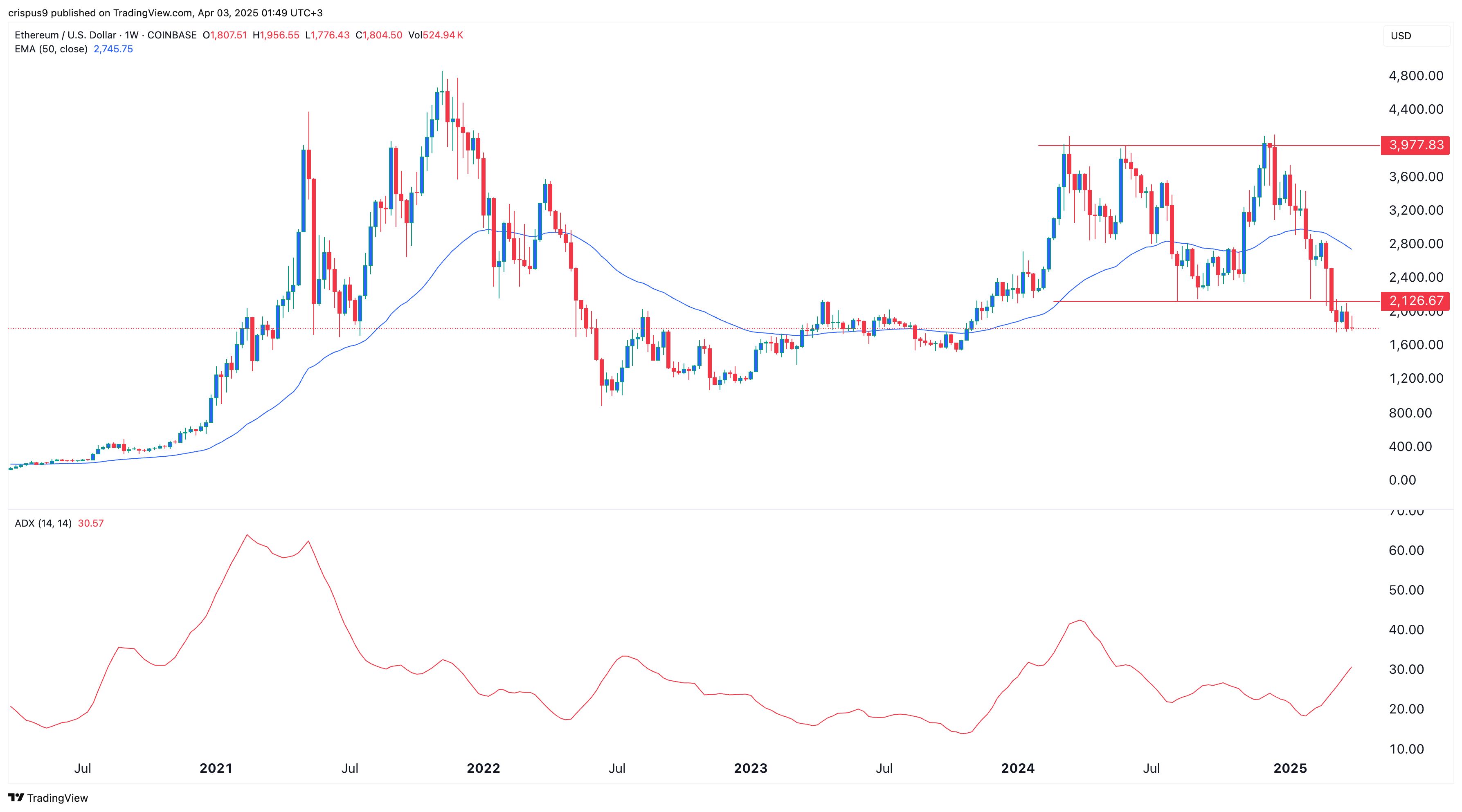 Fed-Warnung: Droht ein Ethereum-Kurssturz? image 1