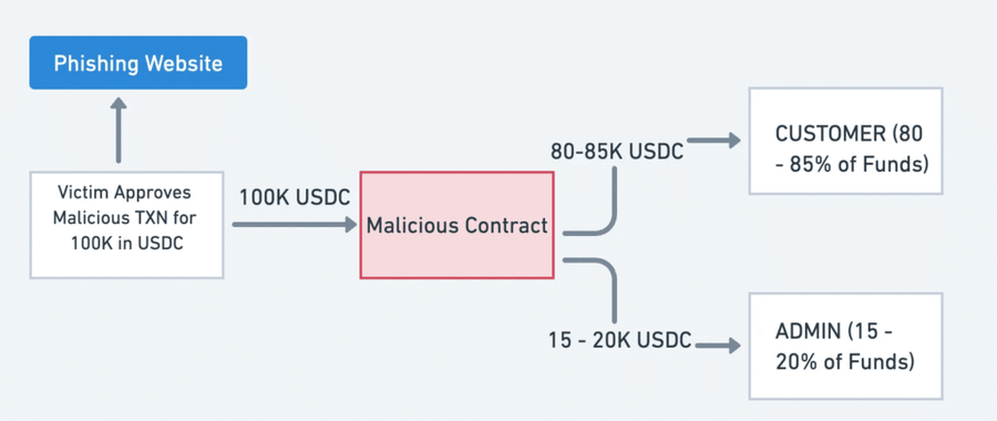 Vanilla Drainer, Scam Baru yang Curi US$5 Juta Kripto dalam 3 Minggu image 0