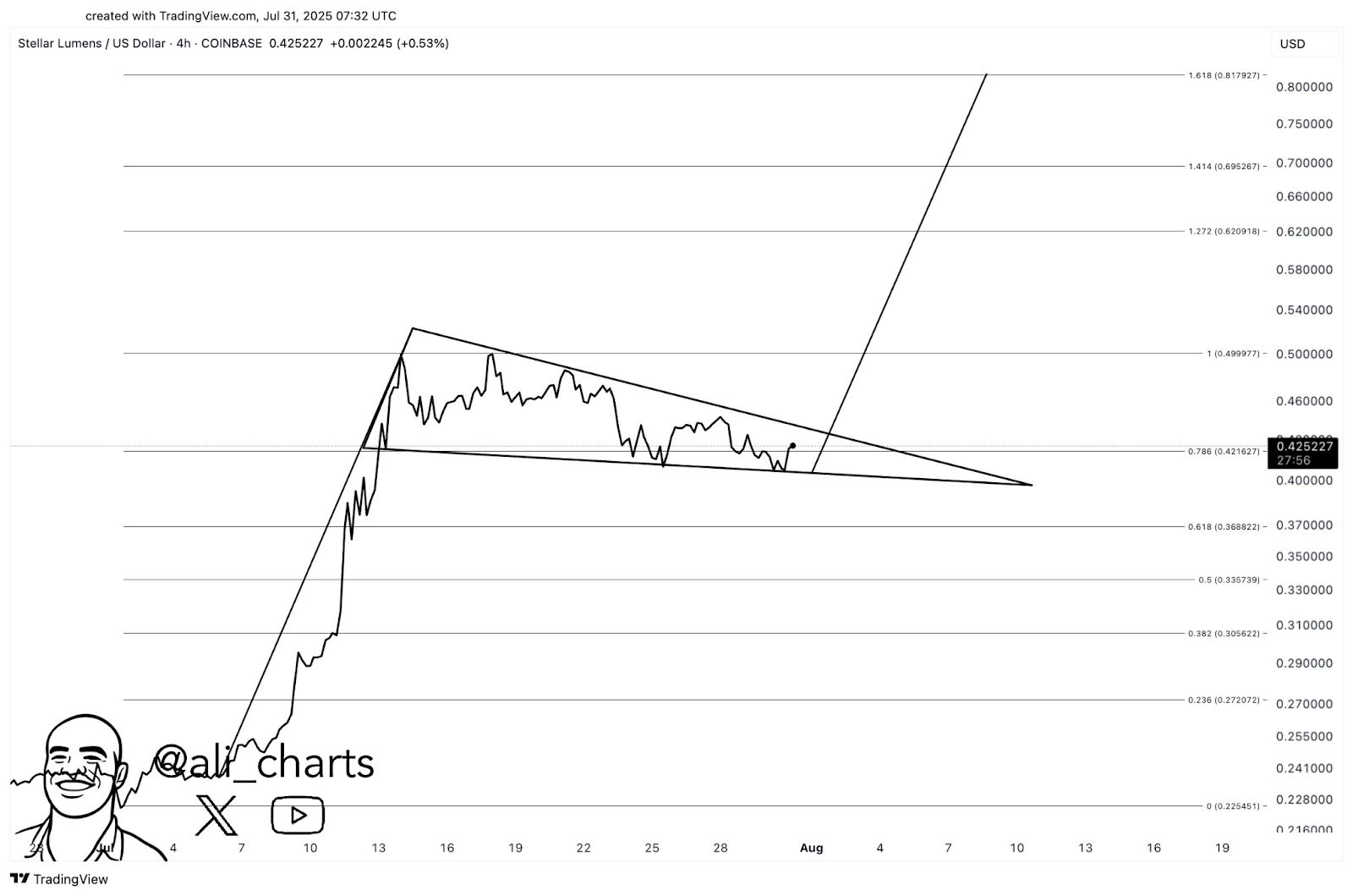 Stellar (XLM) Shows Potential for Bullish Breakout Amid Visa Integration and Key Resistance Test image 0