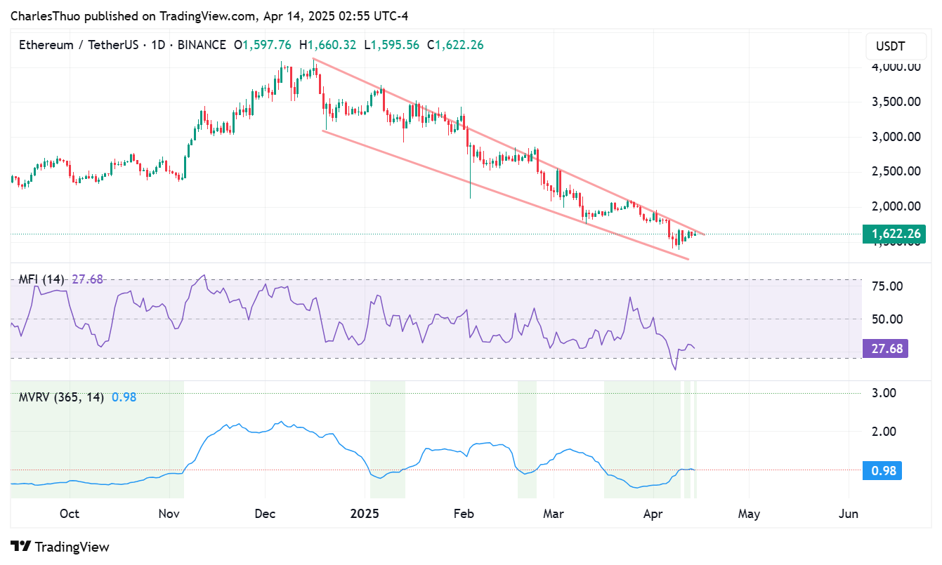 Why Ethereum price may be on its way up after a disappointing quarter image 2