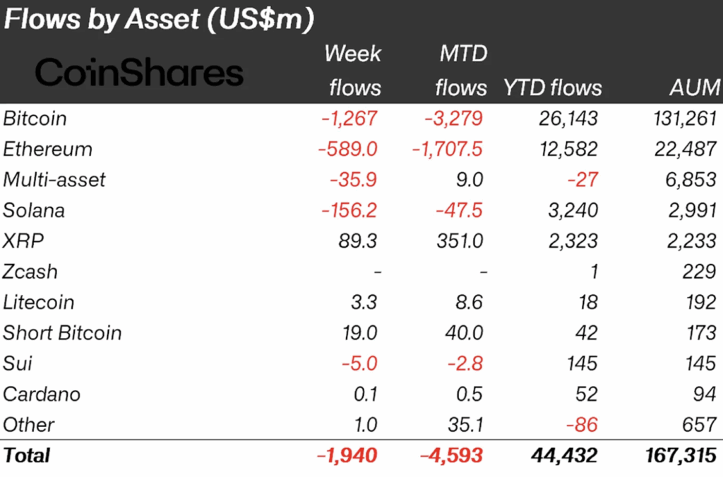 XRP تُحقق 89.3 مليون دولار من التدفقات الداخلة بينما تشهد العملات الرقمية المتداولة في البورصة تدفقات خارجة بقيمة 1.94 مليار دولار image 0