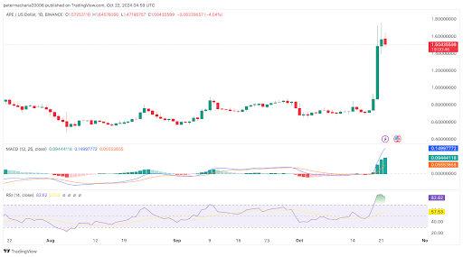 ApeCoin（APE）の価格：Wintermuteの操作か、それとも強気のブレイクアウトか image 5