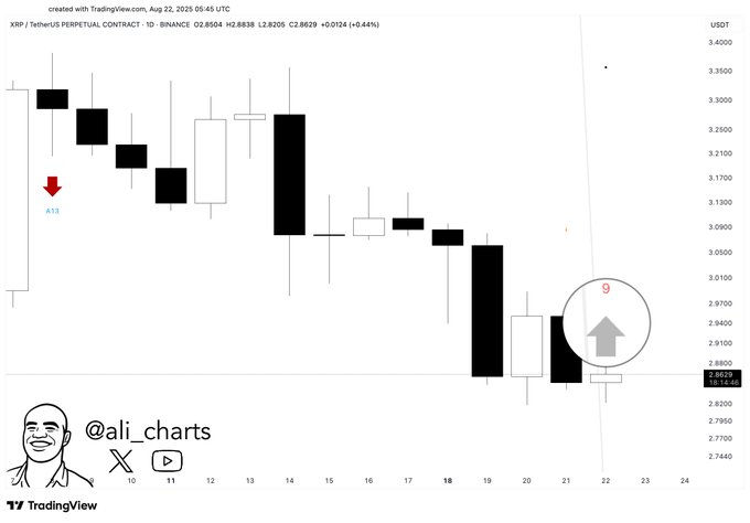 Crypto Trader Says Leading Ethereum Rival Primed for a 2x Rally, Updates Outlook on Bitcoin, XRP and SEI image 2