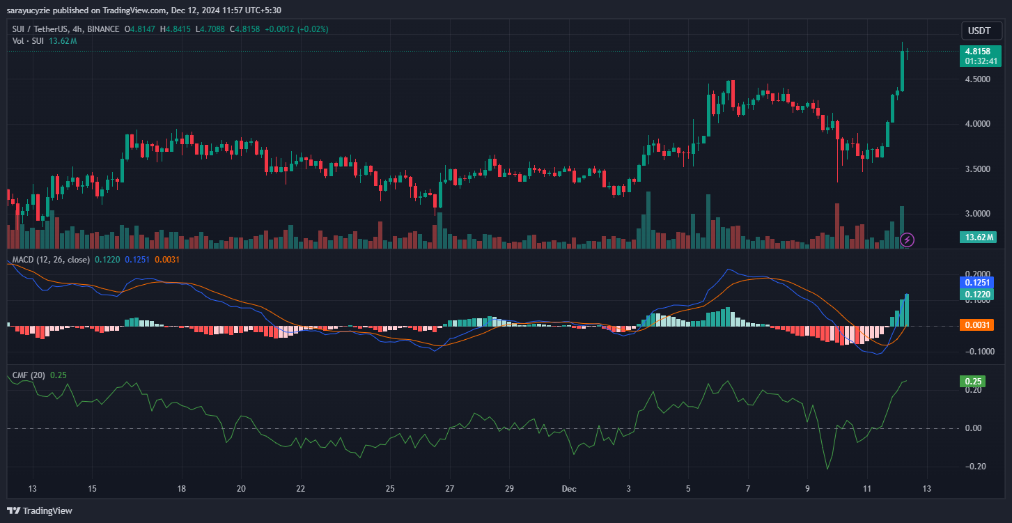 SUI Surges to New Highs on Bullish Momentum image 0