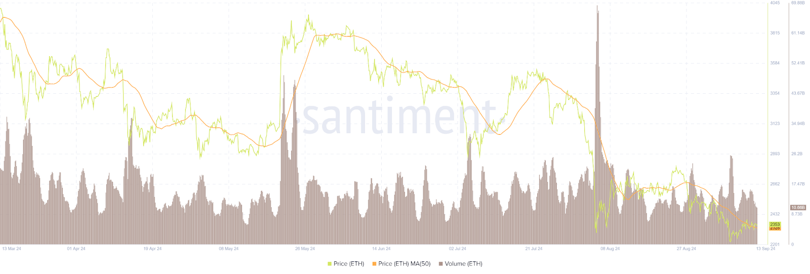 Will Ethereum Bounce Back from Its September Slump? image 1
