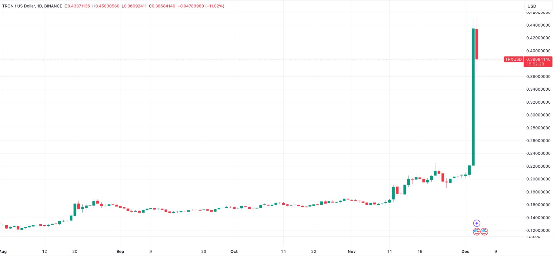 Сможет ли TRX повторить рост XRP? image 0
